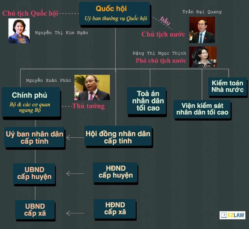 ve-so-do-phan-cap-bo-may-nha-nuoc-neu-ban-chat-quyen-va-nghia-vu-cua-cong-dan-doi-voi-nha-nuoc-s