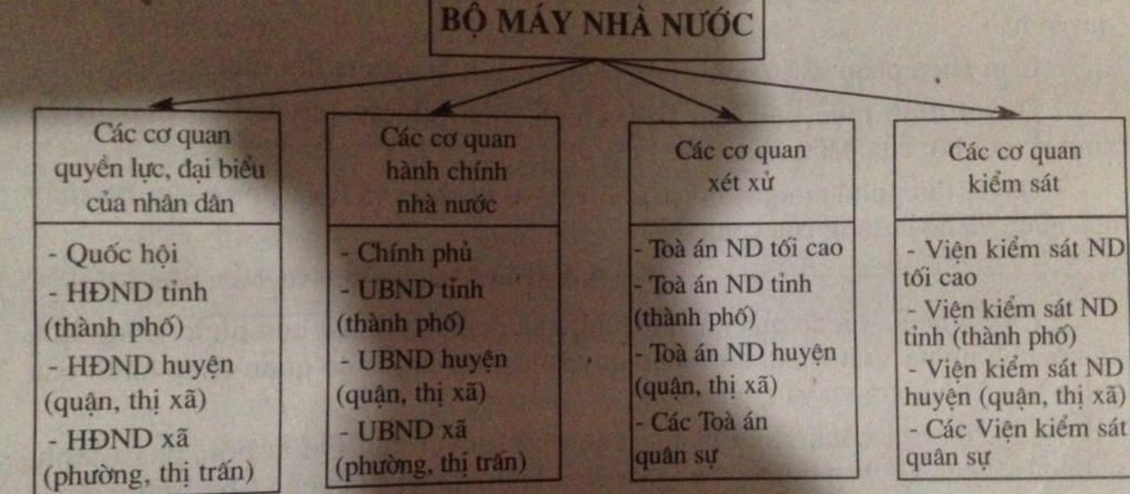 ve-so-do-phan-cap-phan-cong-bo-may-nha-nuoc