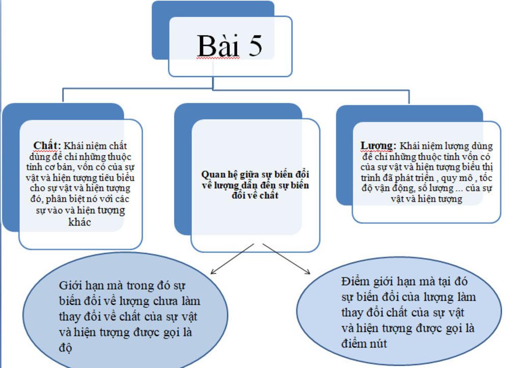 ve-so-do-tu-duy-bai-5-cach-thuc-van-dong-phat-trien-cua-su-vat-va-hien-tuong