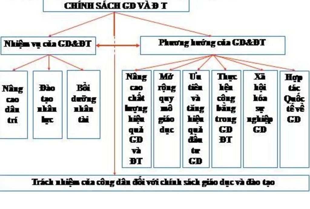 ve-so-do-tu-duy-chinh-sach-van-hoa-bai-13-gdcd-lop-11