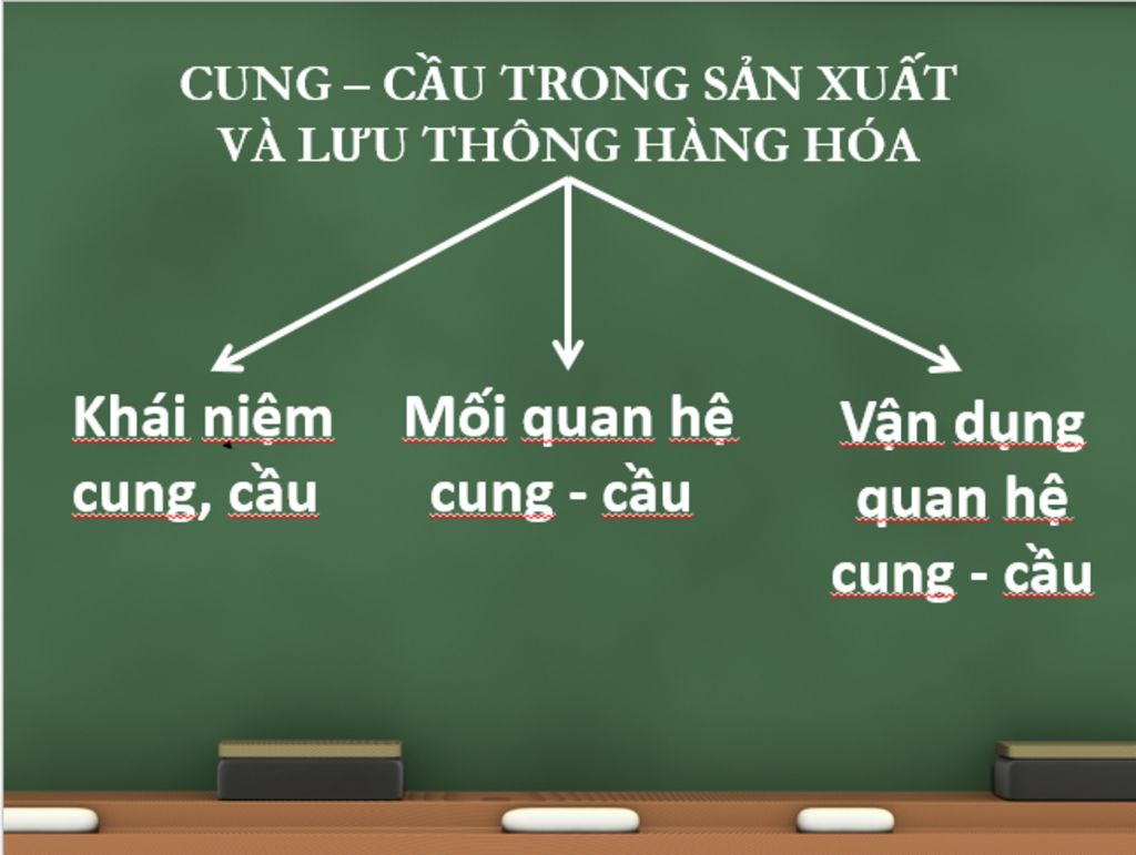 ve-so-do-tu-duy-gdcd-11-bai-5-cung-cau-trong-san-uat-va-luu-thong-hang-hoa