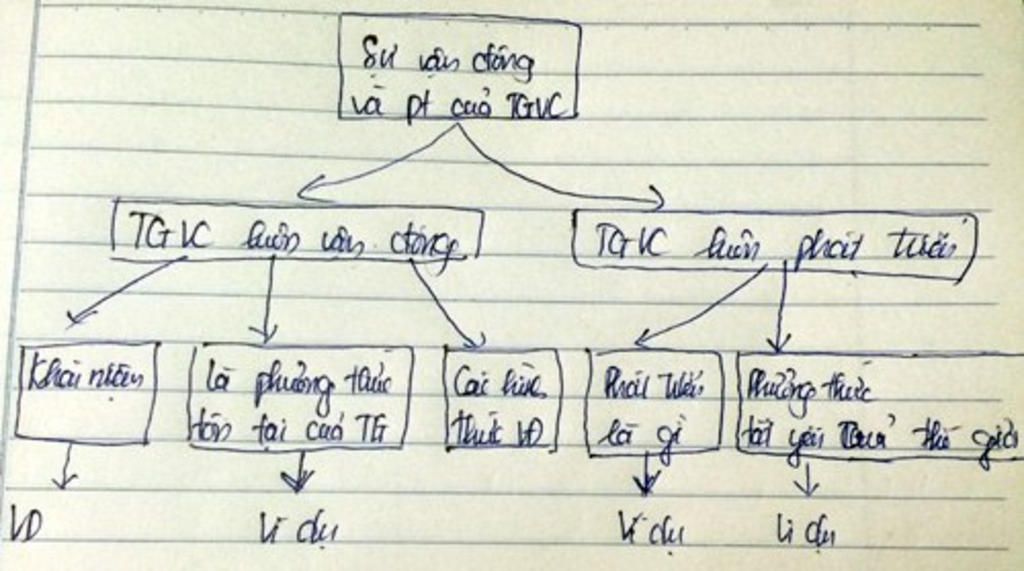 ve-so-do-tu-duy-giao-duc-cong-dan-10-bai-3-bai-4-bai-5-bai-6-khong-khai-niem