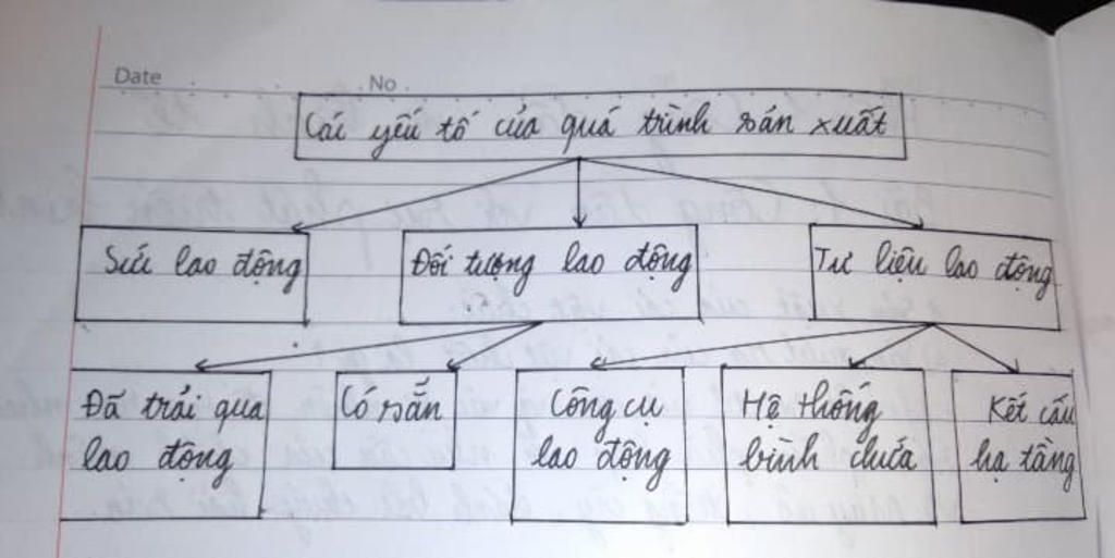 ve-so-do-tu-duy-ve-cac-yeu-to-co-ban-cua-qua-trinh-san-uat