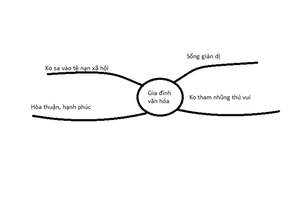 ve-so-do-tu-duy-ve-gia-dinh-van-hoa