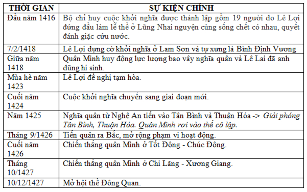 1-em-hay-lap-bang-thong-ke-cac-su-kien-tieu-bieu-cua-cuoc-khoi-nghia-lam-son-2-phan-tich-nguyen