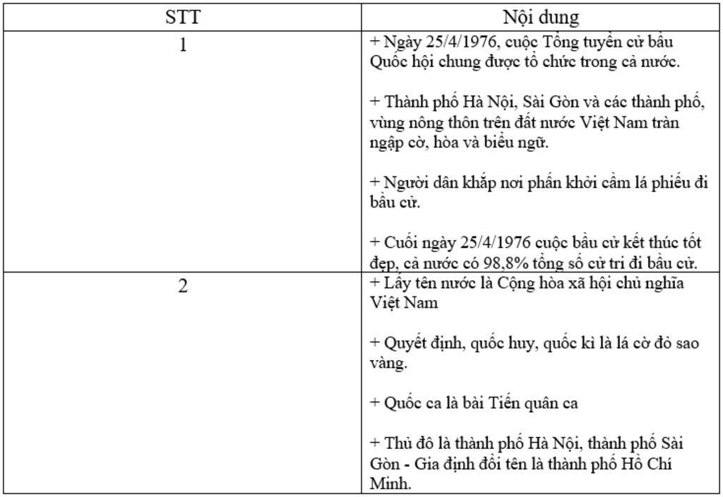 1-hay-thuat-lai-su-kien-lich-su-dien-ra-vao-ngay-25-4-1976-o-nuoc-ta-2-quoc-hoi-khoa-vi-da-co-nh