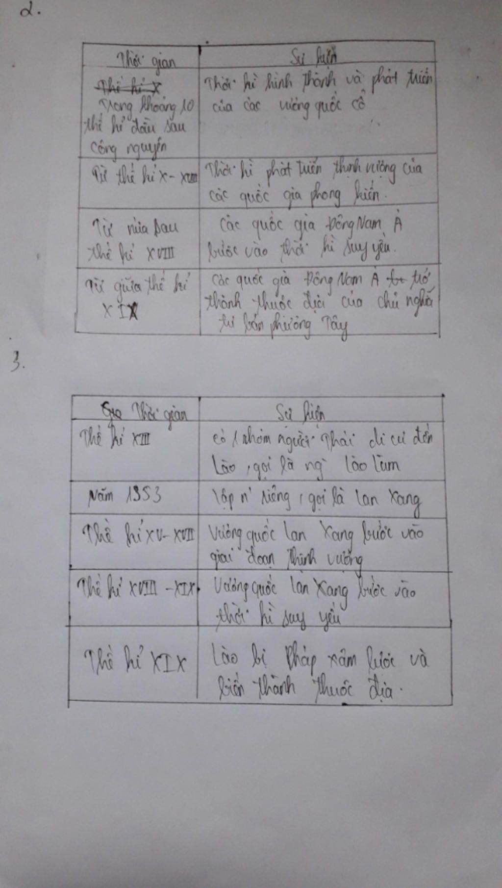 1-lap-nien-bieu-cac-giai-doan-phat-trien-lich-su-lon-o-khu-vuc-dong-nam-a-den-giua-the-ki-i-quoc