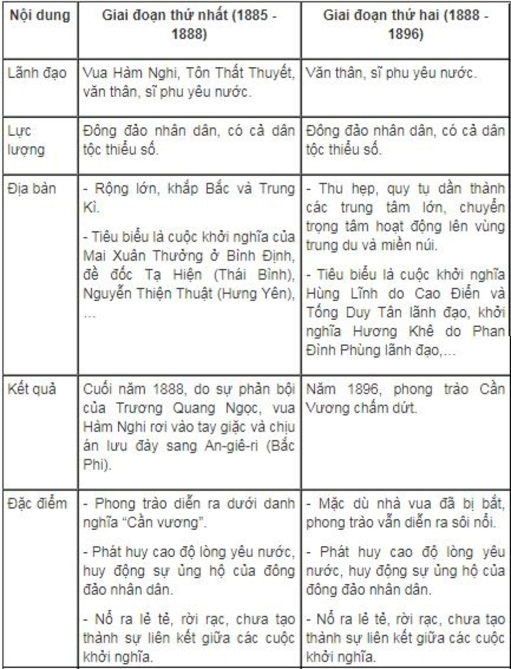 1-neu-cac-giai-doan-cua-phong-trao-can-vuong