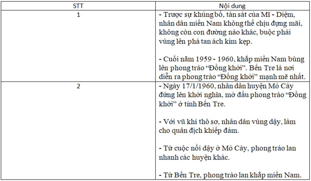1-phong-trao-dong-khoi-o-ben-tre-no-ra-trong-hoan-canh-nao-2-thuat-lai-su-kien-ngay-17-1-1960-o