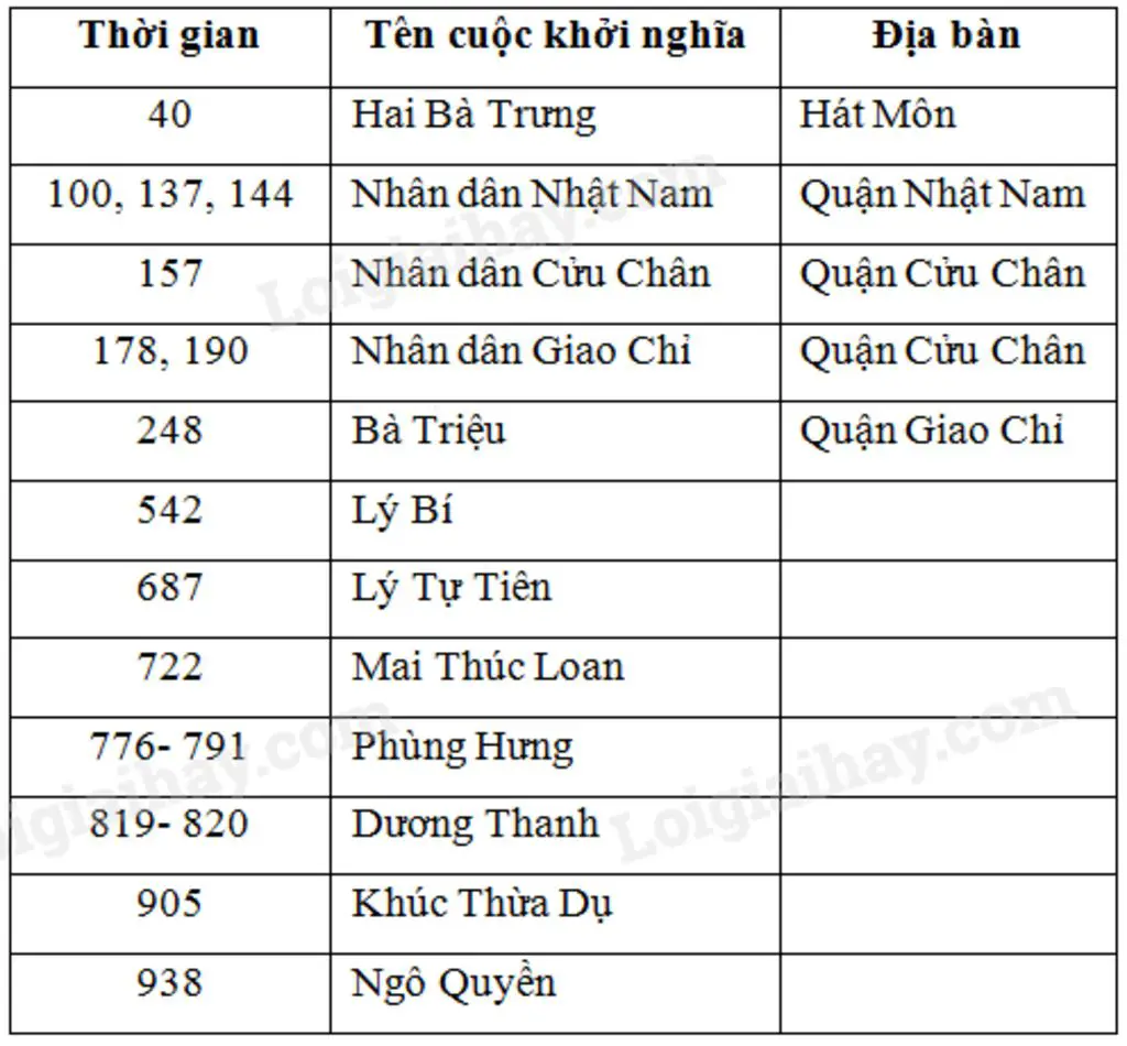 1-sau-khi-gianh-duoc-doc-lap-trung-vuong-da-lam-gi-2-ke-ten-cac-cuoc-dau-tranh-gianh-doc-lap-lap