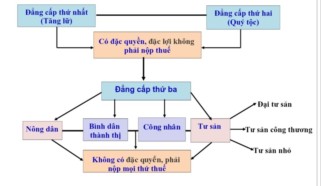 1-so-do-a-hoi-cua-phap-truoc-cach-mang-2-hoan-canh-dien-ra-cach-mang-nga-3-hoan-canh-nguyen-nhan