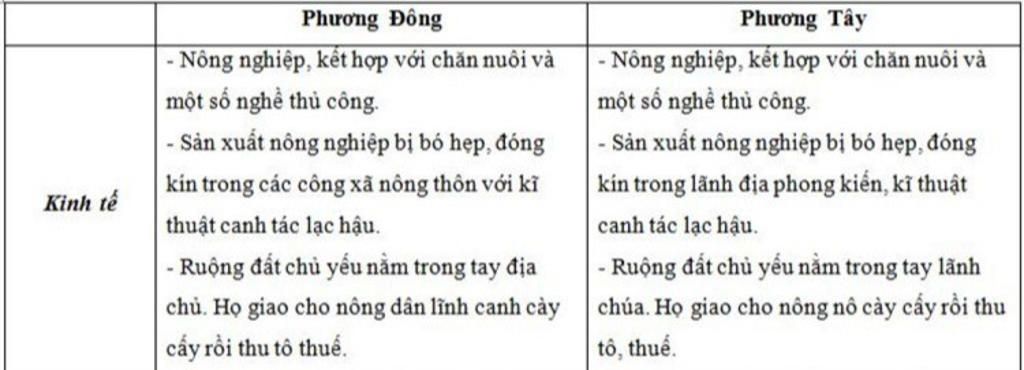 1-so-sanh-dac-diem-kinh-te-phuong-dong-va-phuong-tay-2-vi-sao-sau-khi-thoat-ra-khoi-gioi-dong-va