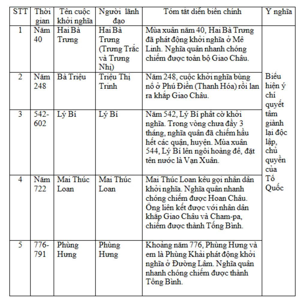 1-su-thay-doi-dia-gioi-hanh-chinh-nuoc-ta-thoi-bac-thuoc-2-cac-chinh-sach-cai-tri-cua-cac-trieu