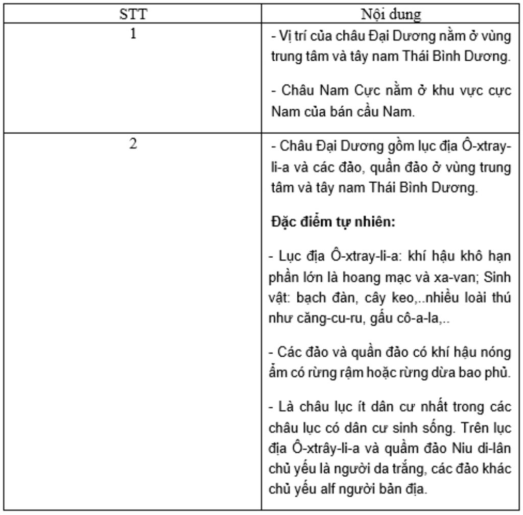 1-tim-tren-ban-do-tu-nhien-the-gioi-vi-tri-cua-chau-dai-duong-va-chau-nam-cuc-2-em-biet-gi-ve-ch