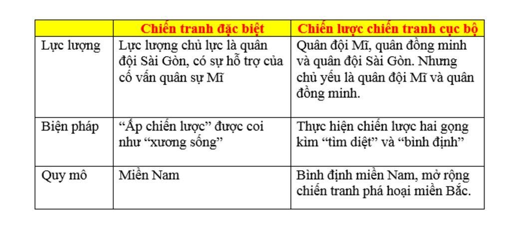 1-trong-giai-doan-1954-1975-de-quoc-my-da-thuc-hien-nhung-cuoc-chien-nao-so-sanh-cac-chien-luoc