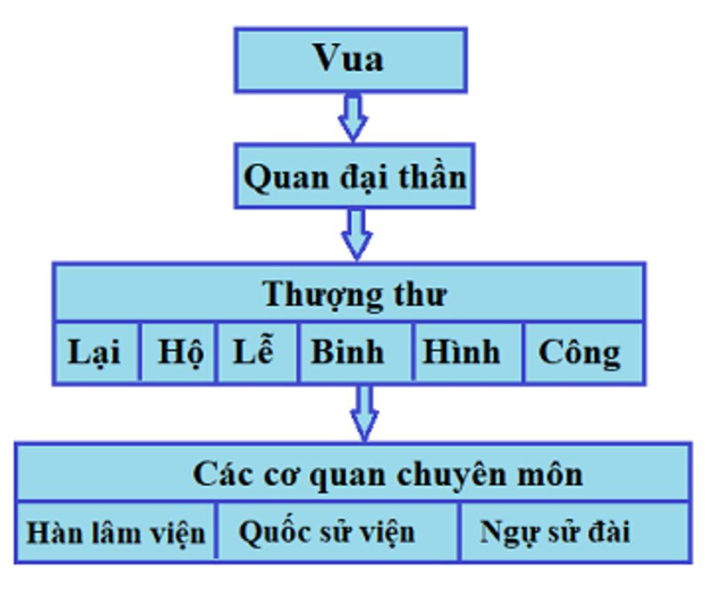 1-ve-so-do-to-chuc-bo-may-nha-nuoc-thoi-vua-le-thanh-tong-nhan-et-2-em-hay-trinh-bay-nhung-dong