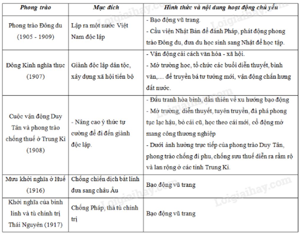 1neu-chinh-sach-khai-thac-thuoc-dia-lan-1-ve-k-te-neu-tac-dong-ngan-gon-thoi-nha-2-ke-ten-cac-ph