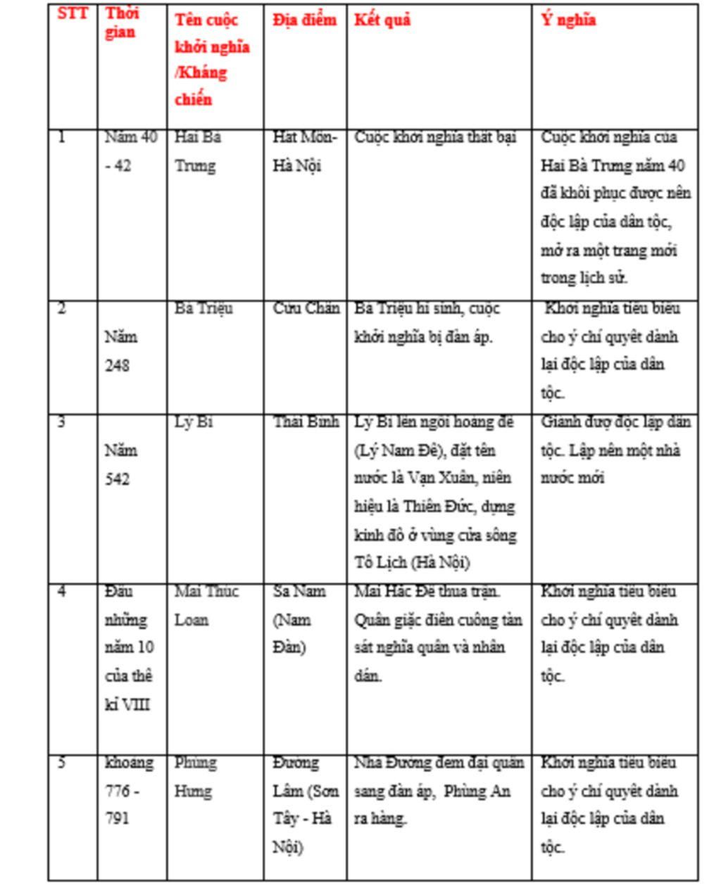 2-hay-lap-nien-bieu-cac-cuoc-dau-tranh-gianh-doc-lap-tieu-bieu-tu-nam-40-den-the-ki-i-thoi-gian