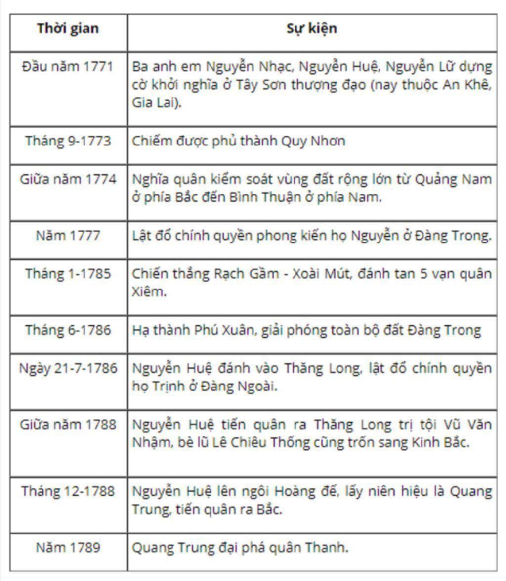 2-trinh-bay-qua-trinh-tay-son-lat-do-chinh-quyen-ho-nguyen-trinh-nha-le-va-danh-tan-quan-am-luoc