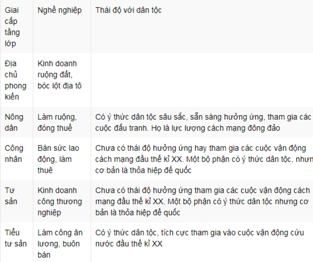 anh-chi-hay-phan-tich-su-phan-hoa-cua-cac-giai-tang-trong-a-hoi-viet-nam-cuoi-tk19-dau-the-ki-20