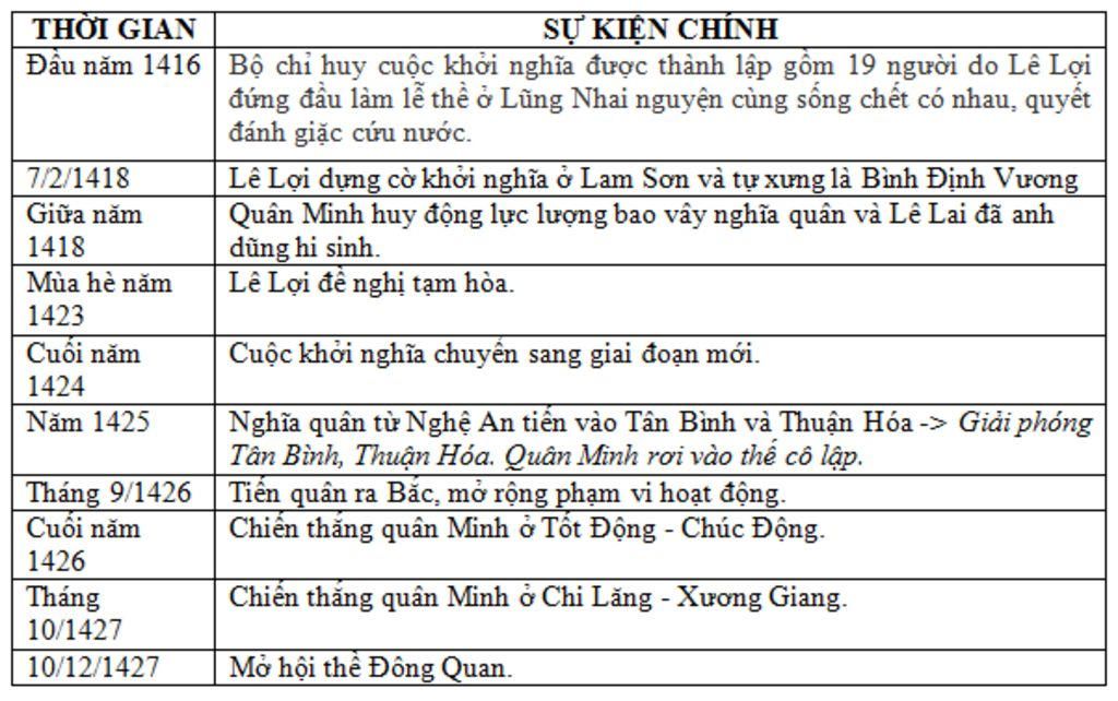 bai-19-khoi-nghia-lam-son-le-loi-dung-co-khoi-nghia-cac-su-kien-lich-su-tieu-bieu-nguyen-nhan-va