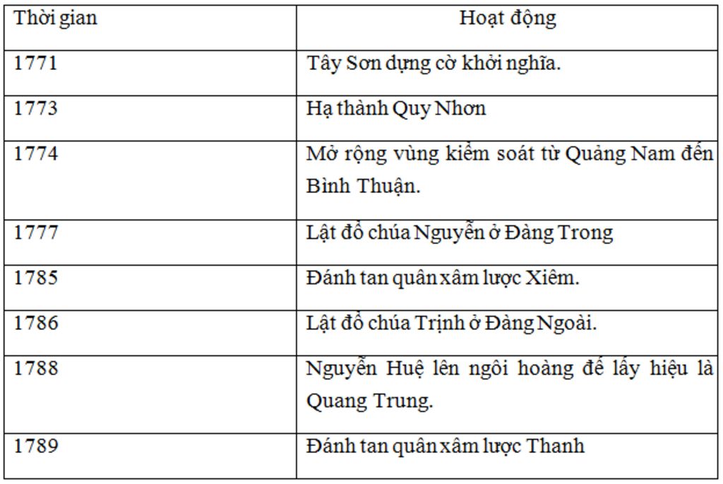 bai-24-khoi-nghia-nong-dan-dang-ngoai-tk-viii-cau-1-lap-bang-nien-bieu-cac-cuoc-khoi-nghia-lon-o