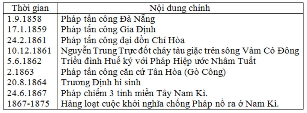 bai-24-lap-bang-nien-bieu-tu-nam-1859-1873-giiusp-em-vs