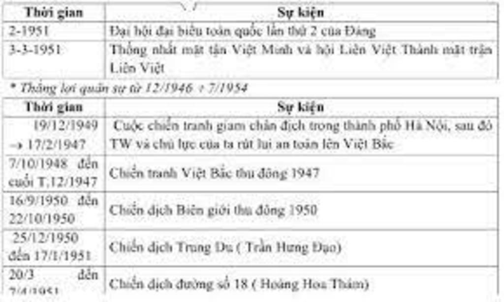 bai-27-lap-bang-cac-thoi-ky-ay-dung-va-su-kien-tieu-bieu