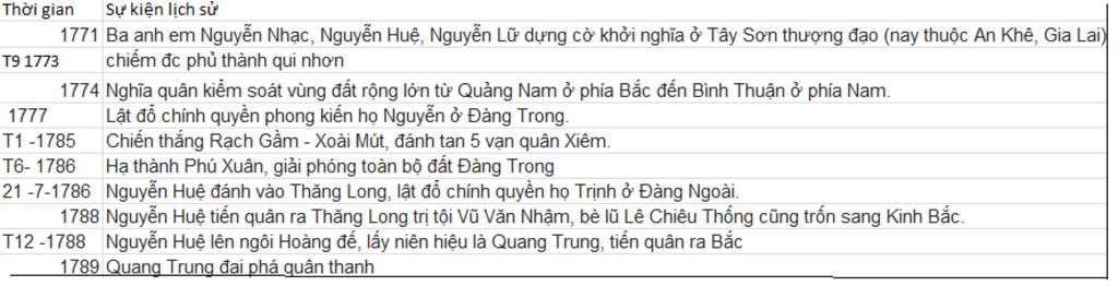 bai-tap-hay-dien-vao-bang-nien-bieu-cac-su-kien-dien-bien-cua-phong-trao-tay-son-thoi-gian-su-ki