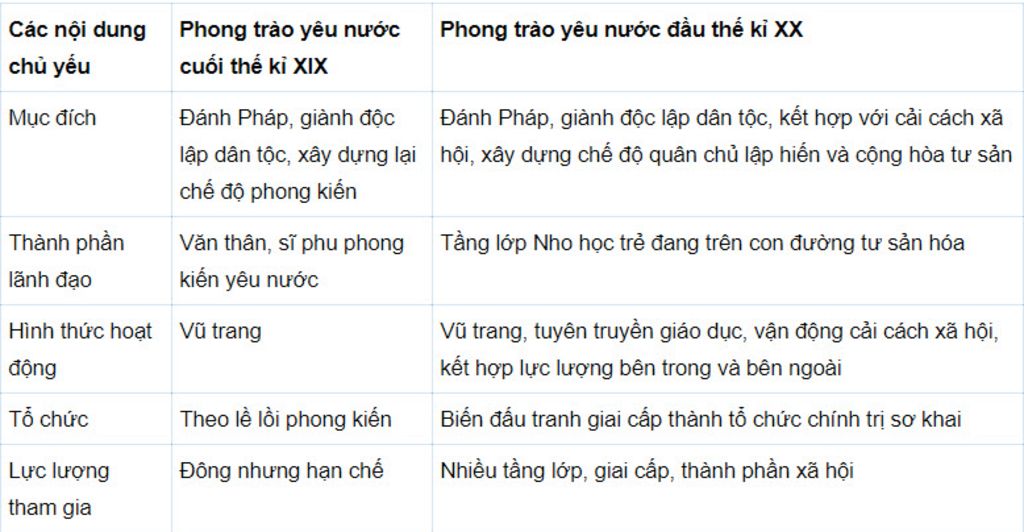 bang-kien-thuc-da-hoc-trong-chu-de-nhung-chuyen-bien-kinh-te-a-hoi-o-viet-nam-va-phong-trao-yeu