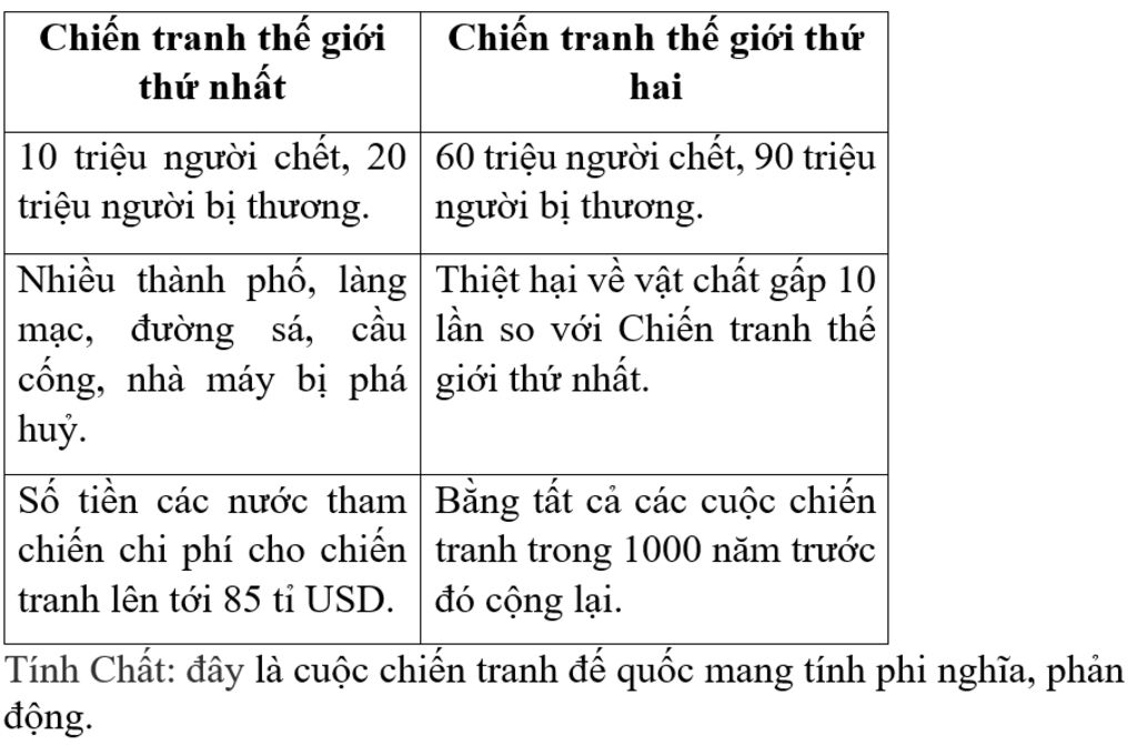 bang-kien-thuc-lich-su-da-hoc-em-hay-so-sanh-nhung-thiet-hai-cua-cuoc-chien-tranh-the-gioi-thu-n