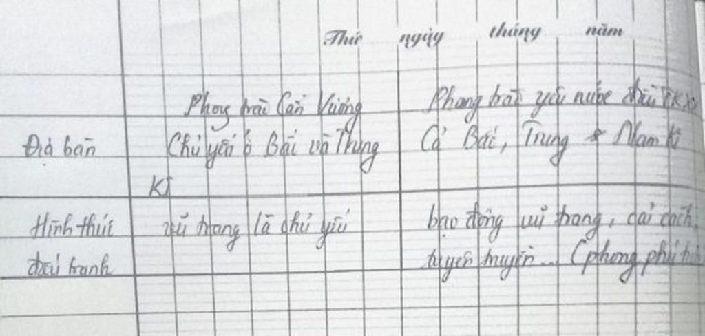 bang-so-sanh-phong-trao-can-vuong-cuoi-the-ki-i-va-phong-trao-yeu-nuoc-dau-the-ki-dia-ban-hinh-t