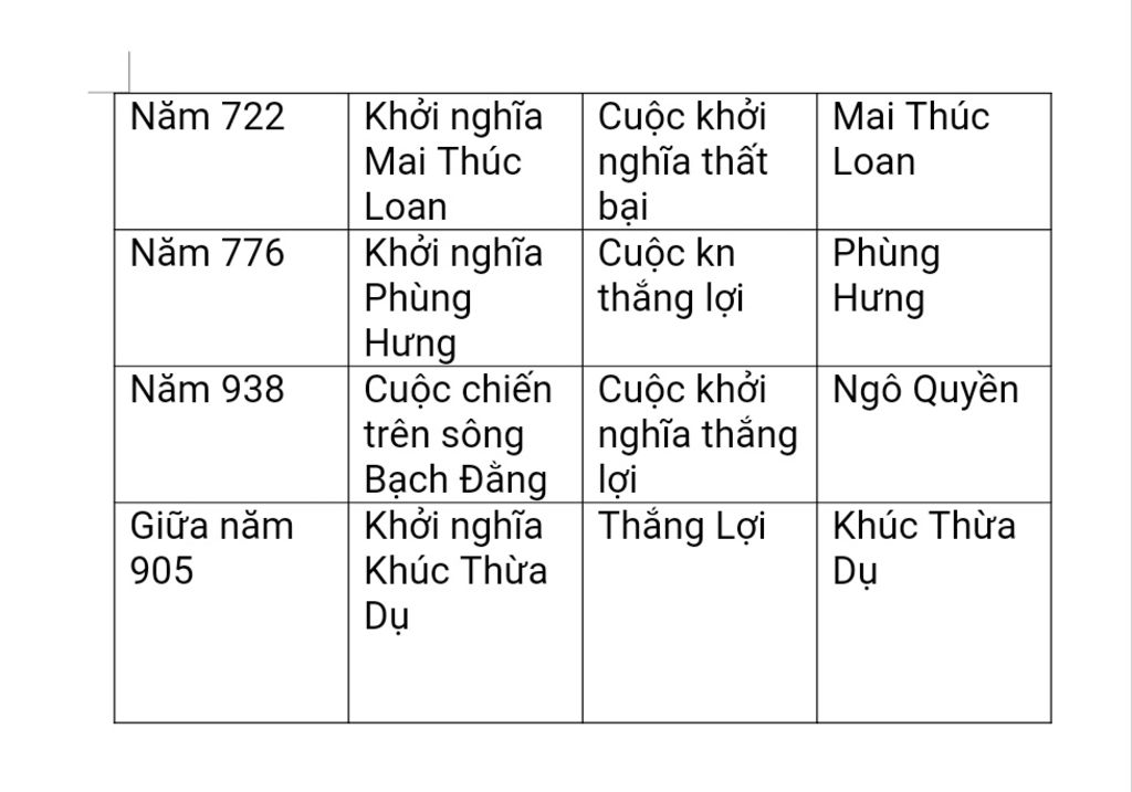 bang-thong-ke-cac-cuoc-khoi-nghia-tu-the-ki-vii-i-ten-cuoc-khoi-nghia-thoi-gian-nguoi-lanh-dao-k