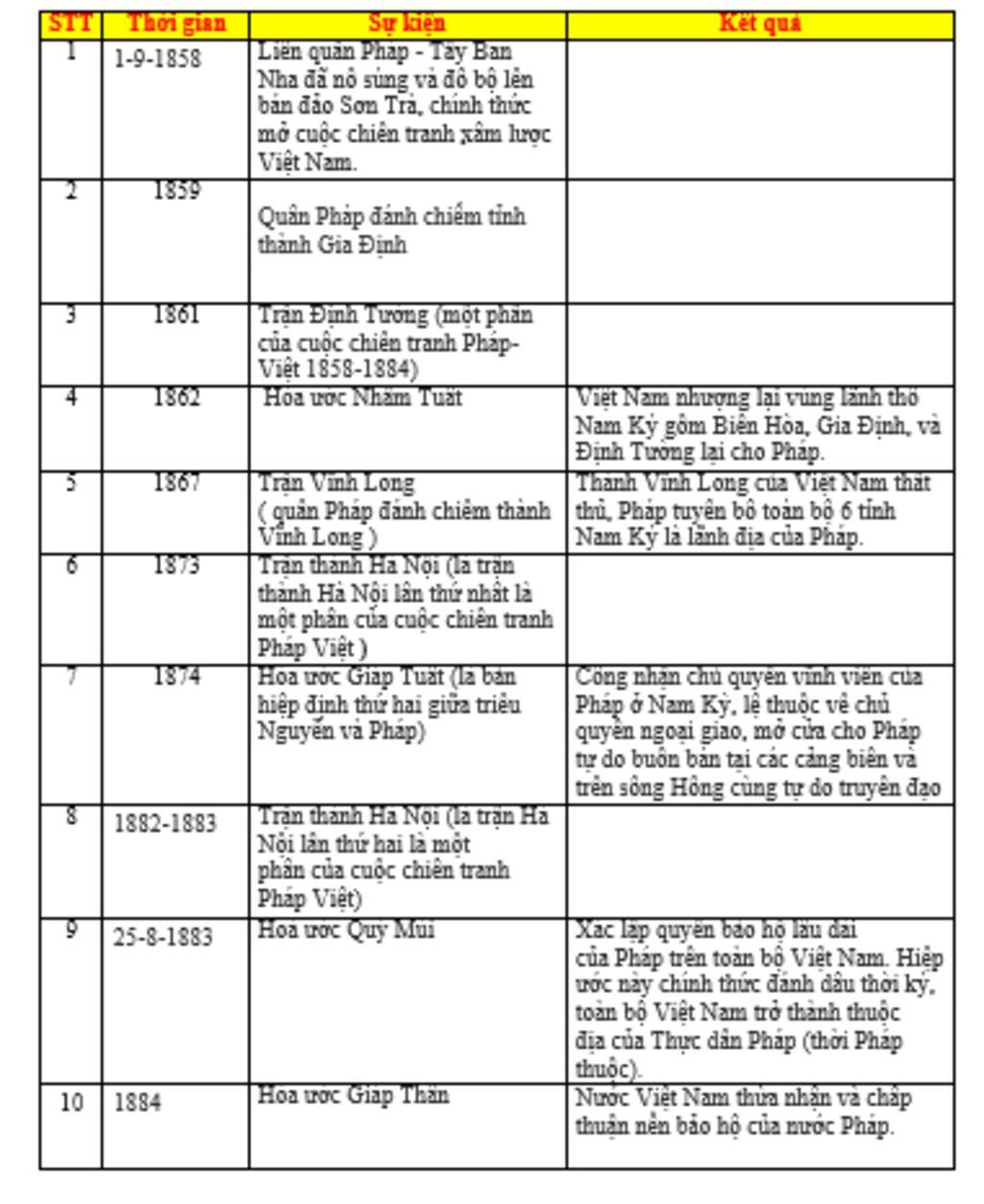 bang-thong-ke-cac-su-kien-noi-bat-qua-trinh-phap-am-luoc-viet-nam-tu-nam-1858-1884-stt-thoi-gian