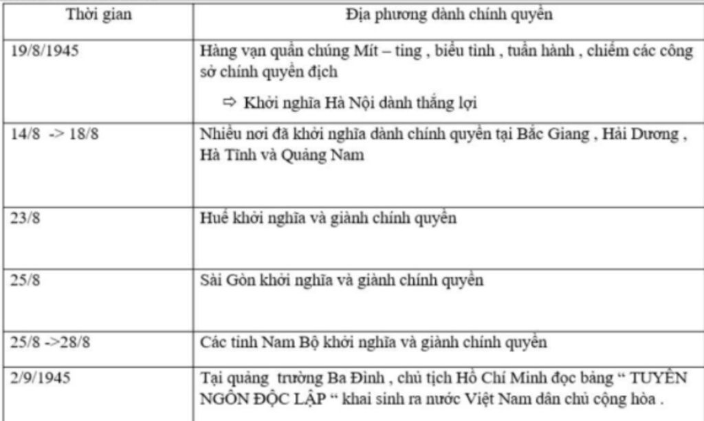 bang-thong-ke-cac-su-vc-dien-bien-tong-khoi-nghia-thang-tam-nam-1945