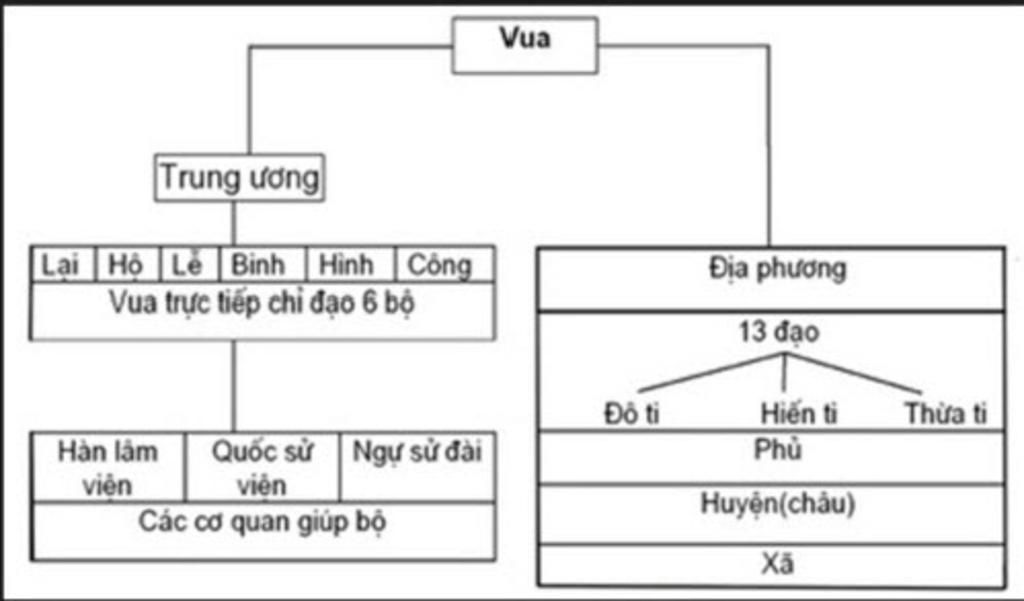 bo-may-chinh-quyen-thoi-le-so-duoc-to-chuc-theo-he-thong-nao