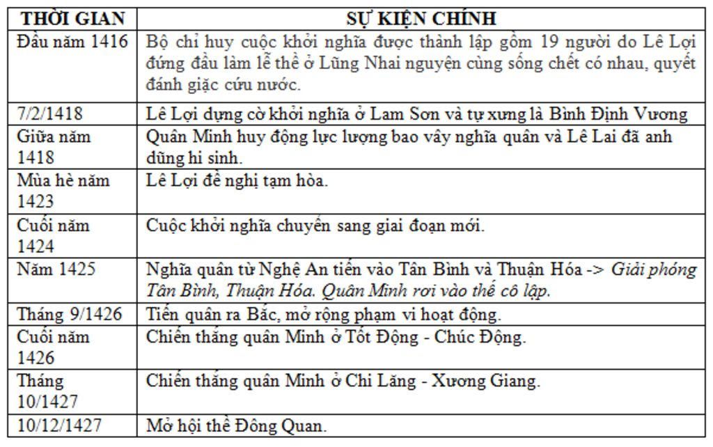 c1-lap-bang-tom-tat-dien-bien-cuoc-khoi-nghia-lam-son-c2-trinh-bay-nhung-net-chinh-ve-tinh-hinh