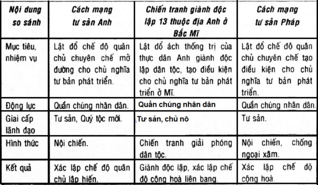 cac-ban-giai-ho-minh-cau-nay-duoc-khong-lap-bang-so-sanh-cach-mang-tu-san-anh-va-cach-mang-tu-sa