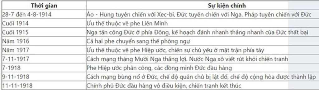 cac-ban-giup-minh-voi-a-mai-minh-kiem-tra-lap-nien-bieu-cac-su-kien-dan-den-chien-tranh-the-gioi