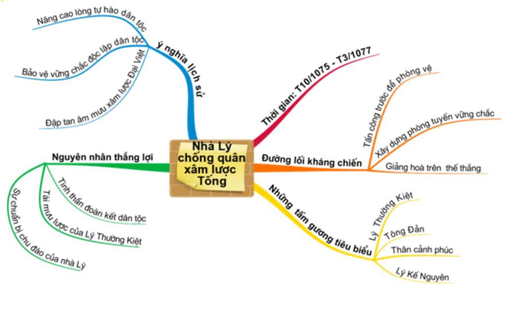 Các Bạn Vẽ Sơ đồ Về Phong Trào đấu Tranh Chống Thực Dân Pháp Trước Khi ...