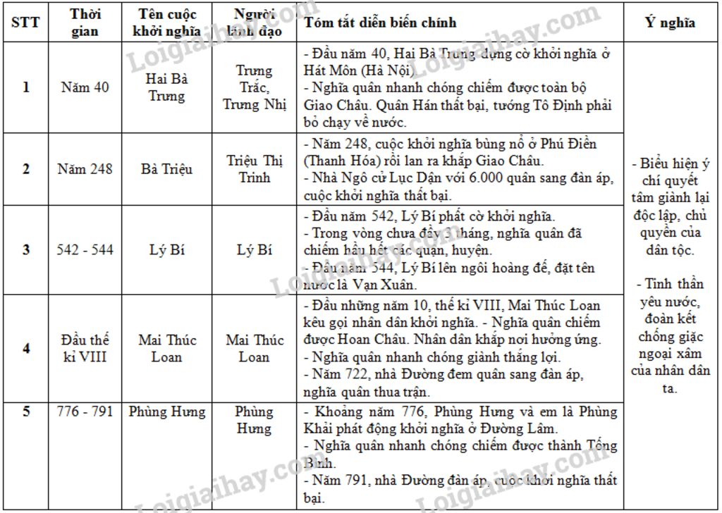 cac-cuoc-khoi-nghia-cua-nhan-dan-ta-thoi-ky-bac-thuoc-thoi-gian-nao-lanh-dao-nao-chong-quan-am-l