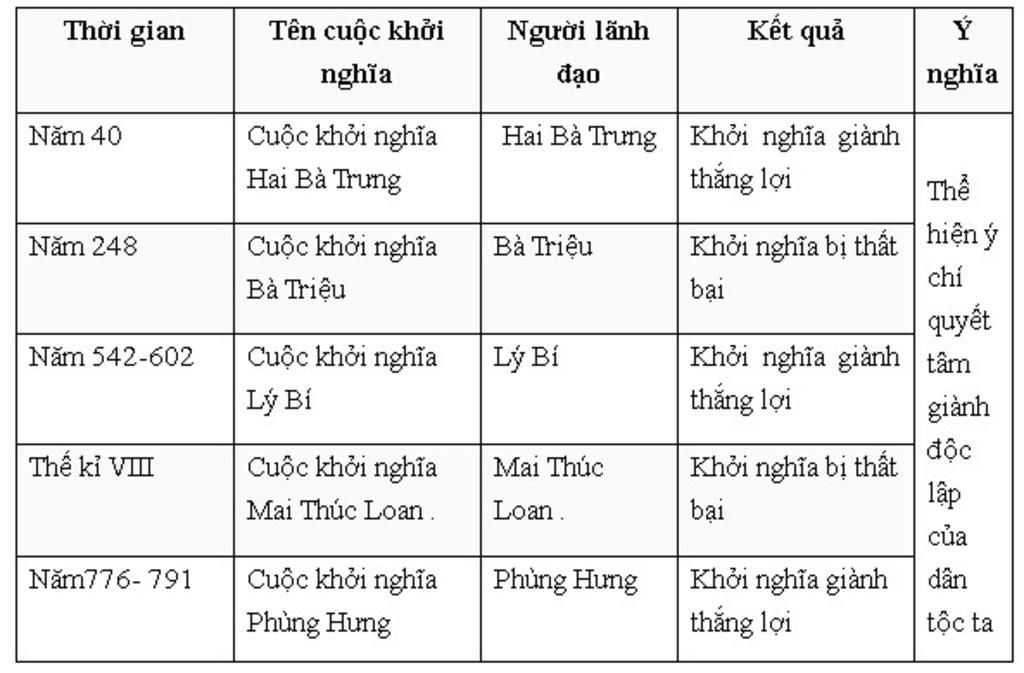 cac-cuoc-khoi-nghia-lon-o-thoi-ki-bac-thuoc-neu-nguyen-nhan-dien-bien-ket-qua-y-nghia