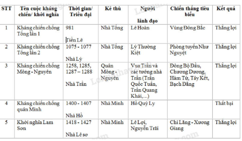 can-gap-lap-bang-thong-ke-cac-cuoc-khang-chien-cua-nha-tran