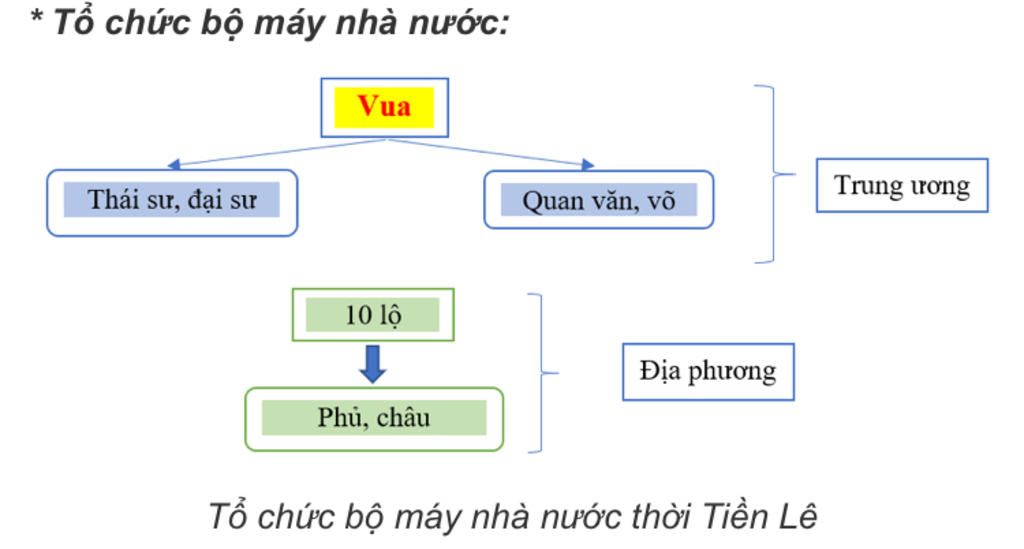 cau-1-buoi-dau-doc-lap-nha-ngo-dinh-tien-le-to-chuc-chinh-quyen-thoi-dinh-tien-le-phat-trien-kin