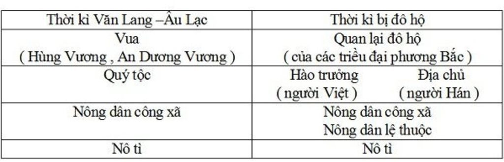 cau-1-em-hay-ve-so-do-phan-hoa-a-hoi-nuoc-ta-o-cac-the-ki-i-vi-cau-2-sau-khi-khoi-nghia-thang-lo