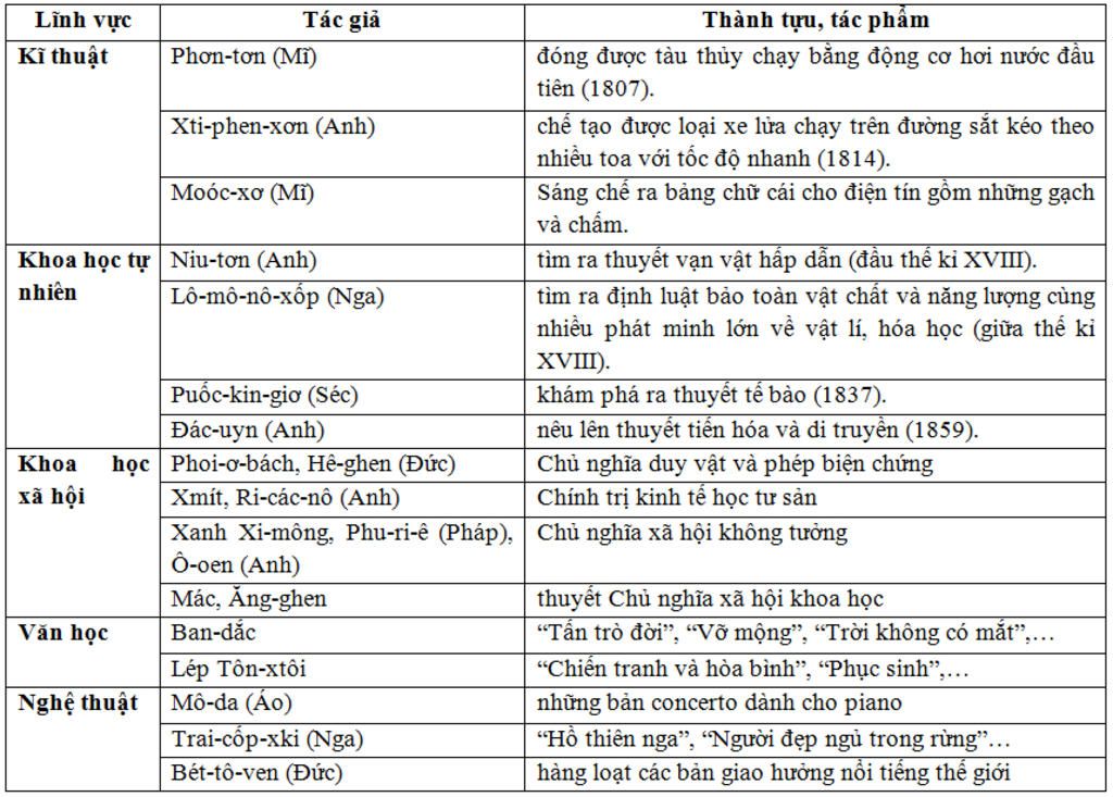 cau-1-giao-duc-thi-cu-cua-tay-son-va-nha-nguyen-nhu-the-nao-cau-2-lap-bang-thong-ke-su-hoc-dia-l
