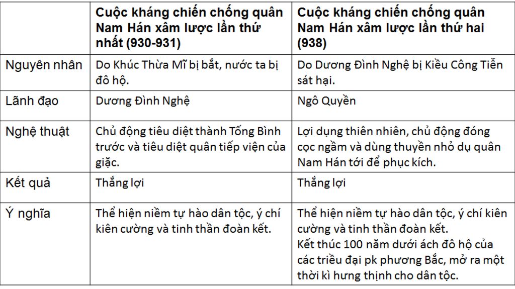 cau-1-hoan-thanh-bang-so-sanh-cuoc-khang-chien-chong-quan-nam-han-am-luoc-lan-thu-nhat-930-931-v