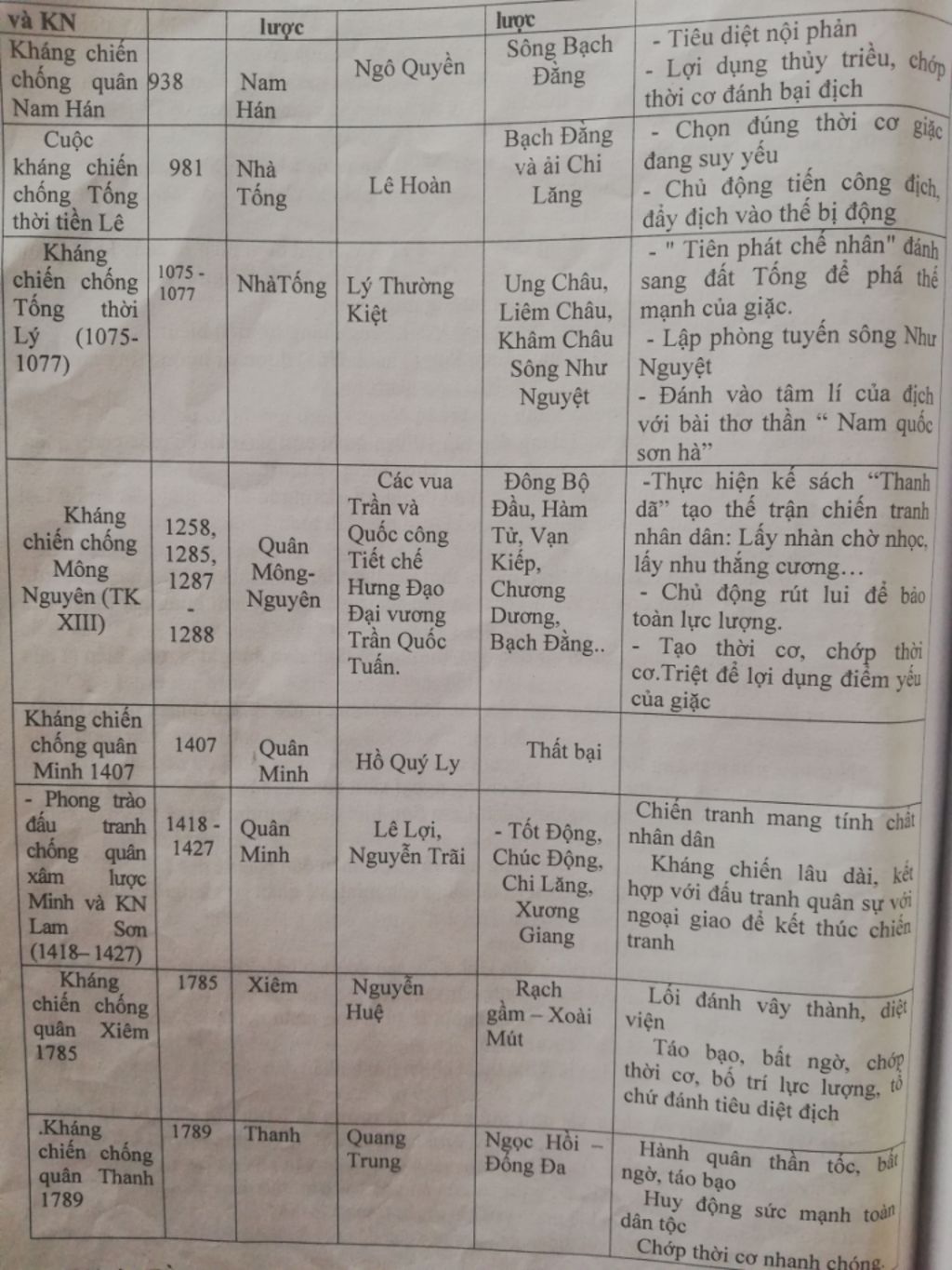 cau-1-lap-bang-khai-quat-cac-cuoc-khang-chien-chong-ngoai-am-bai-hoc-lich-su-tu-cac-cuoc-khang-c