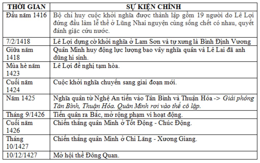 cau-1-lap-bang-nien-bieu-ve-dien-bien-cuoc-khoi-nghia-lam-son-1418-1427-dung-chup-hinh-nha