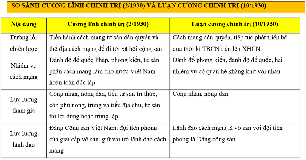 cau-1-lap-bang-so-sanh-6-noi-dung-cua-cuong-linh-va-luan-cuong-tu-do-rut-ra-hai-han-che-cua-luan